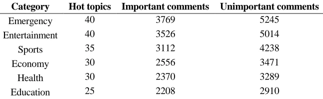 TABLE II. DETAIL INFORMATION OF THE ANNOTATED DATASET.  
