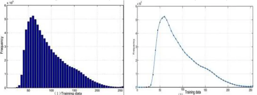 Figure 1. Color information distribution of training set.   The histogram of train images and fitted curve