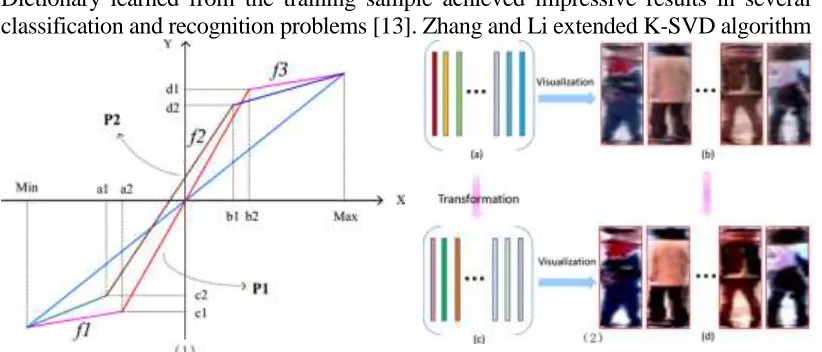Figure 2. (1): p1 and p2 are the two kinds of curve used in our method, each curve is piecewise function