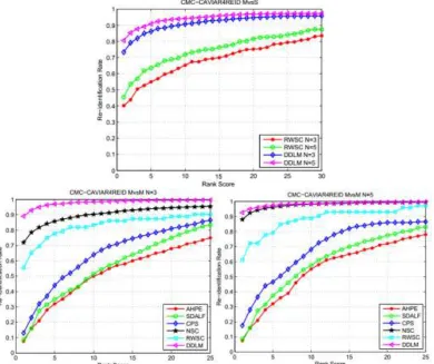 Figure 3. Performance comparison on the  CAVIAR4REID dataset. MvsM when N=3 and N=5 and MvsS  when N=3 and N=5