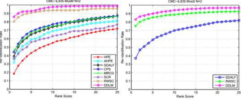 Figure 4. Results on i-LIDS dataset. MvsM when N=2 and MvsS when N=2.  