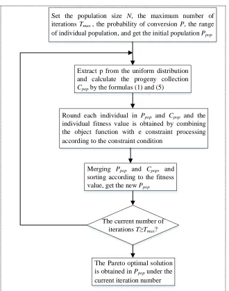 Figure 1. Flow chart of multi-objective optimization process. 