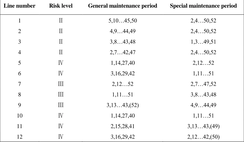 TABLE I. PARAMETERS OF TRANSMISSION LINES BASED ON  CONDITION EVALUATION AND RISK ASSESSMENT