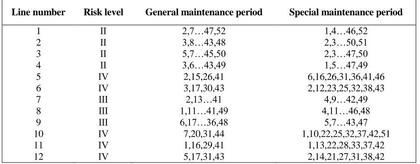 TABLE III. OPTIMIZATION OF TRANSMISSION LINE CONDITION-BASED MAINTENANCE SCHEDULING.  