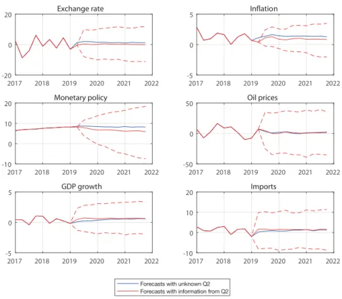 Figure 1 reports a comparison of the unconditional and conditional BVAR projection distribu- distribu-tion (the 16th, 50th and 84th quantiles, red dashed lines) for the Mexican macroeconomic scenario.