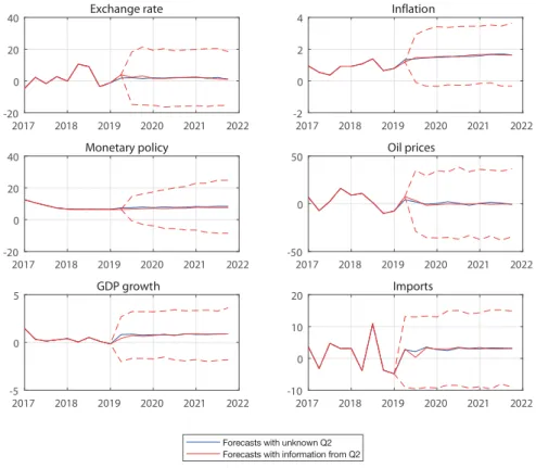 Figure 2 summarizes the same comparison between the unconditional and conditional BVAR projection distributions for the economy of Brazil