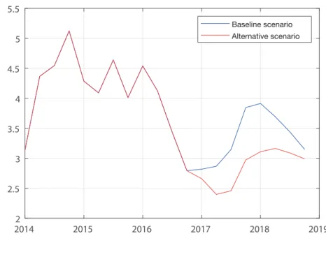 Figure 4: CHILE: CIP evolution in alternative scenarios