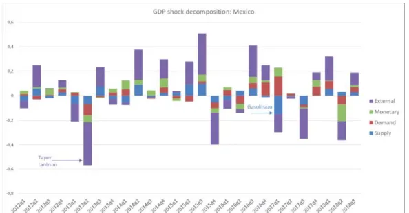 Figure 5: Historical decomposition of GDP growth shocks for Mexico