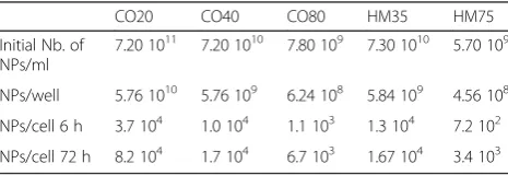 Table 5 Calculated NPs number deposited on a cell