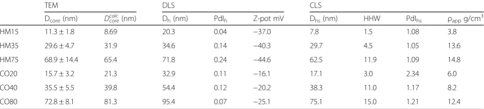 Table 1 Summary of TEM, CLS and DLS measurements performed in water. Ddensity 1.064 g.cmcore: Diameter measured by TEM, Dcalccore calculated valueof Dcore corresponding to a core-shell structure of apparent density ρapp composed of a core of density 19.3 g.cm-3 and a shell of-3 (nominal density of the CLS gradient)