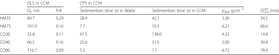 Table 2 NP characterisation in complete cell culture medium conditions