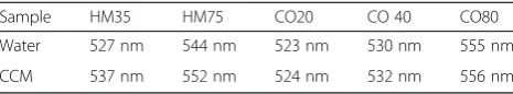 Table 3 UV-vis SPR peak values measured in water and in CCM