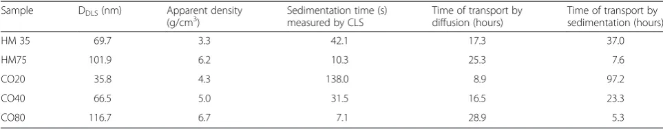 Table 4 Time of transport for 1 mm calculated from DLS and CLS diameters and mass density of NMs in complete medium