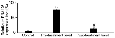 Figure 4. Pearson’s correlation test showing a posi-tive correlation between the miRNA126 level in the blood cells and the severity of osteoporosis.