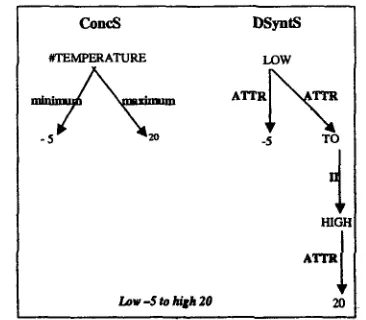 Figure 3: ConcS Interlingua and English DSyntS 