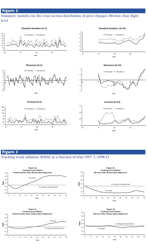Figure 3b Tracking trend inflation MU level data; 80-item (four-digit) level