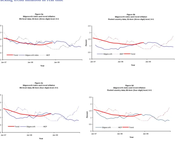 Figure 6a Edgew orth index and trend inflation MU level data; 33-item  (three-digit) level; h=1