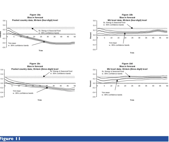 Figure 10a Bias in forecast