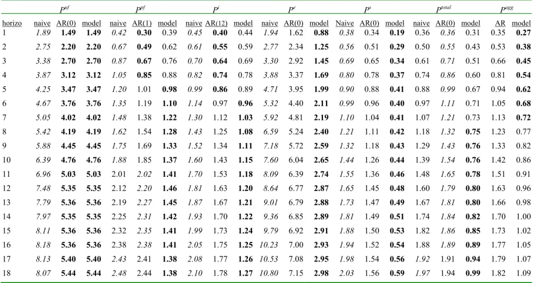 Table 3  Netherlands: Recursive root mean squared forecast error 1998-2002, 1 to 18 months ahead