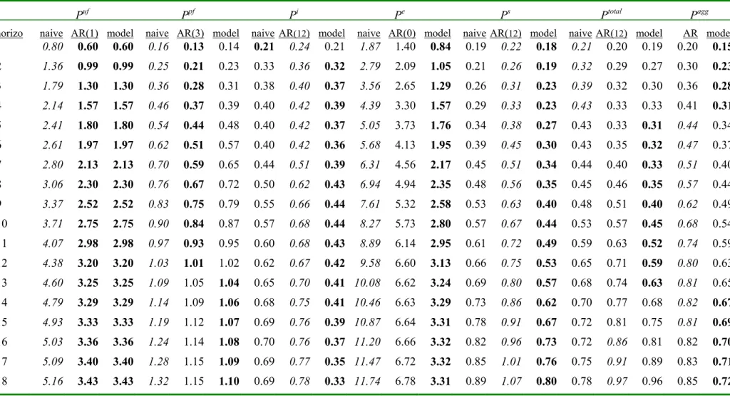 Table 4  Euro area: Recursive root mean squared forecast error 1998-2002, 1 to 18 months ahead