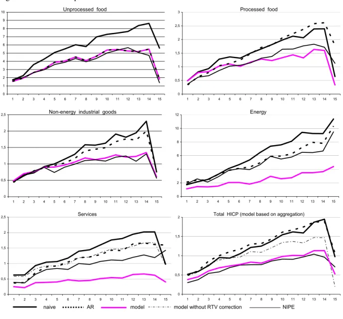 Figure 2: Root mean squared forecast error Dutch HICP inflation 1 to 15 months ahead 