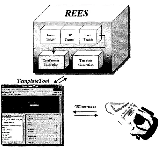 Figure 3: The REES System Architecture 