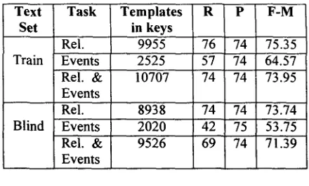 Table 3: Evaluation Results 