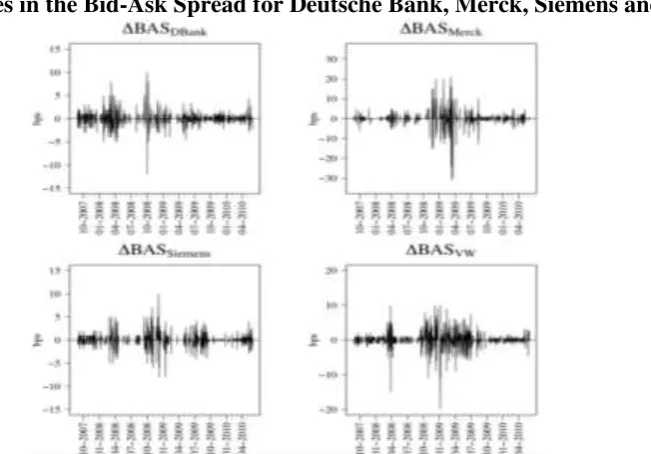 Figure 3: Changes in the Bid-Ask Spread for ABB, Nestlé, Roche and UBS 