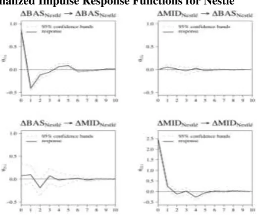 Figure 11: Orthogonalized Impulse Response Functions for ABB 