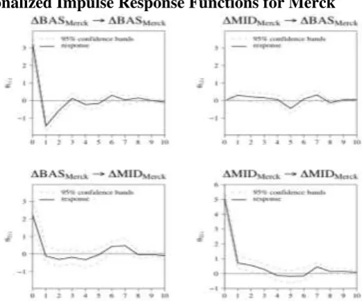 Figure 15: Orthogonalized Impulse Response Functions for Deutsche Bank 