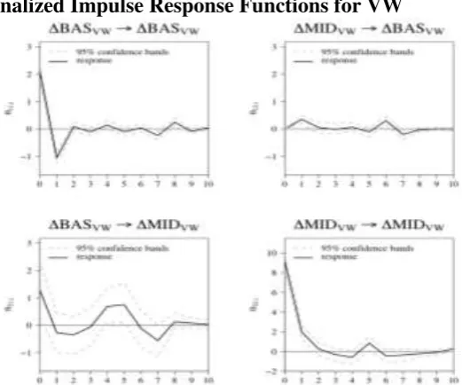 Figure 17: Orthogonalized Impulse Response Functions for Siemens 