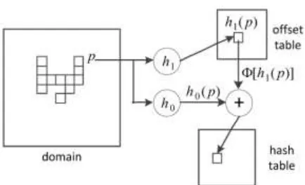 Figure 1. The overview of perfect spatial hashing from Lefebvre and Hoppe [3].  