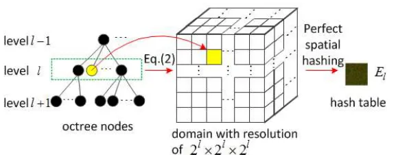 Figure 3. Transform octree node   to continuous numbering point  in domain. 