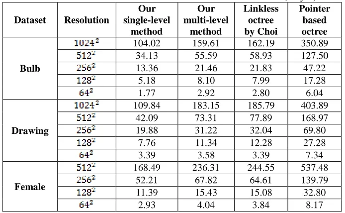TABLE II. THE CONSTRUCTION TIME OF DIFFERENT METHODS (SECONDS). Linkless Pointer 