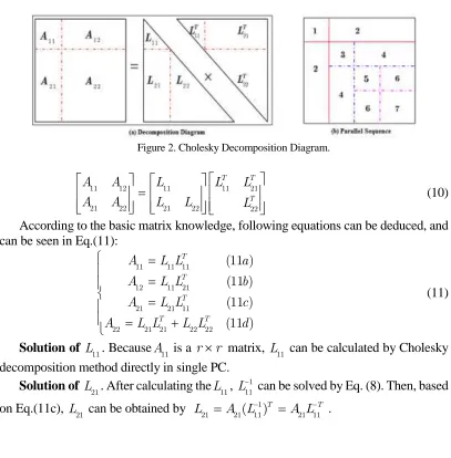 Figure 2. Cholesky Decomposition Diagram.  