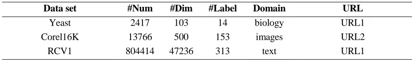 TABLE I. FEATURES OF DATA SETS.  #Num #Dim #Label Domain 