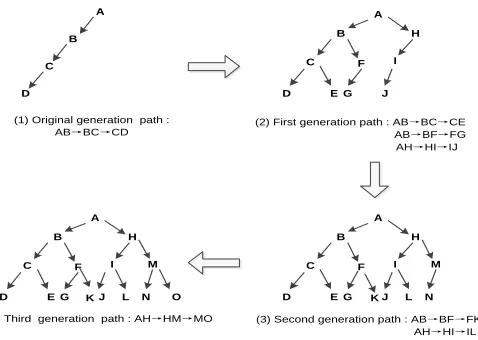 TABLE I. RESULTS OF GENERATIONAL SEARCH ALGORITHM.  First generation Second generation Third generation 