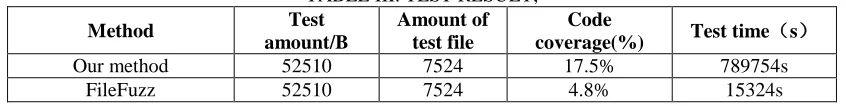 TABLE II. TEST RESULT. 