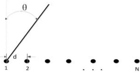 Figure 1. N-element uniform linear TMA with element spacing d.