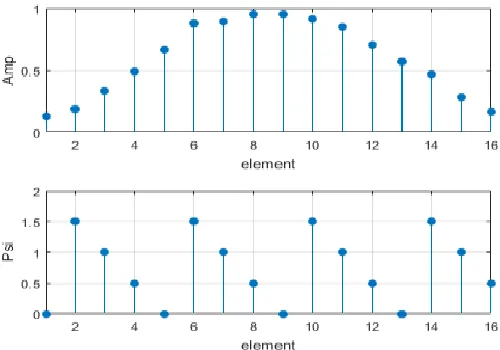 Figure 5. Amplitude and phase excitation values.  