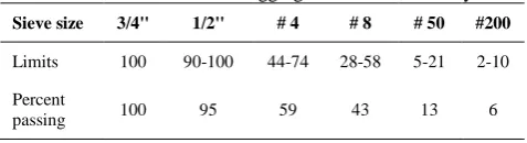 TABLE 1. Gradation of aggregates used in the study 
