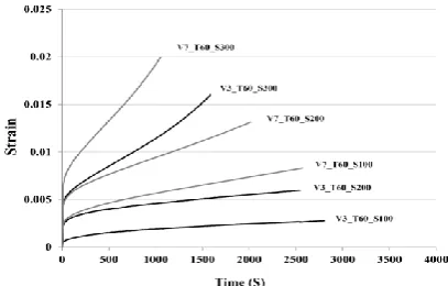 Figure 2.  Creep curves of Asphalt specimens with limestone aggregates and PG 64-22 bitumen, considering variation in the applied stress and air voids levels at 60oC 