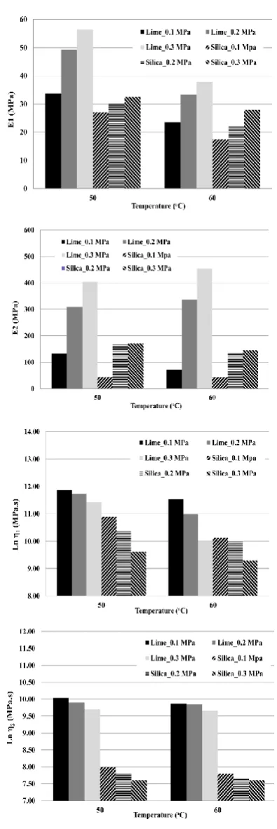 Figure 3. Changes in viscoelastic parameters of asphalt specimens containing 3 percent void manufactured by PG 64-22 bitumen 