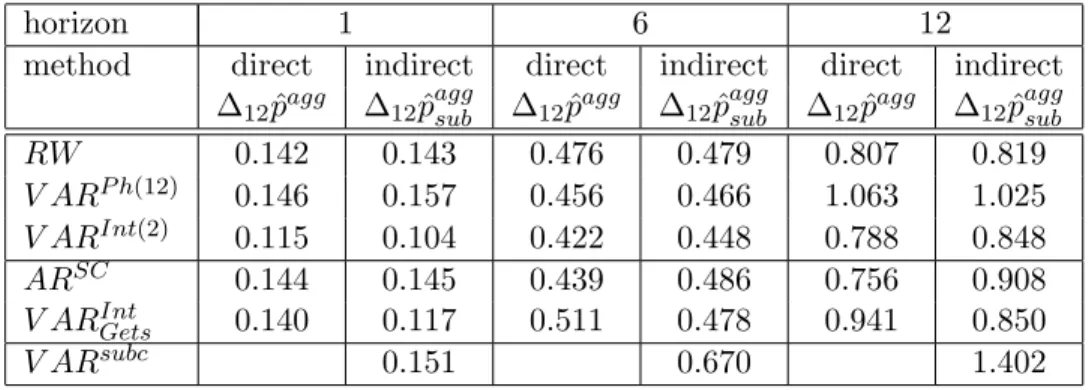 Table 1: Relative forecast accuracy, RMSFE of year-on-year infla- infla-tion in percentage points, Recursive estimainfla-tion samples 1992(1) to 1998(1),...,2000(12)