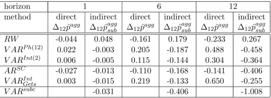 Table 2: Relative forecast accuracy, MFE of year-on-year infla- infla-tion in percentage points, Recursive estimainfla-tion samples 1992(1) to 1998(1),...,2000(12)
