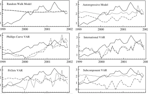 Figure 4: Year-on-year inflation rate and forecasts in %, 12 months ahead, solid: