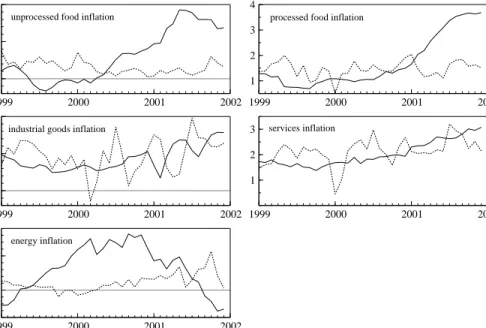 Figure 5: Year-on-year inflation rate in %, solid: actual, dashed: V AR int sub- sub-component forecast, 12 months ahead