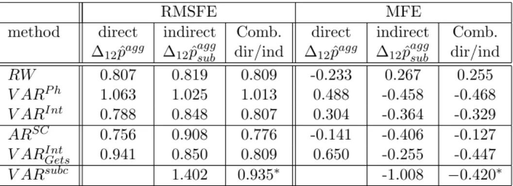 Table 4: Relative forecast accuracy, RMSFE and MFE of the di- di-rect, indirect and combination forecasts, 12 months ahead,  year-on-year inflation in percentage points, Recursive estimation  sam-ples 1992(1) to 1998(1),...,2000(12)