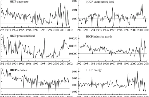 Figure 2: First differences of HICP (sub-)indices (in logarithm)