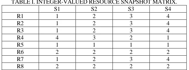 TABLE I. INTEGER-VALUED RESOURCE SNAPSHOT MATRIX.  S1 S2 S3 S4 